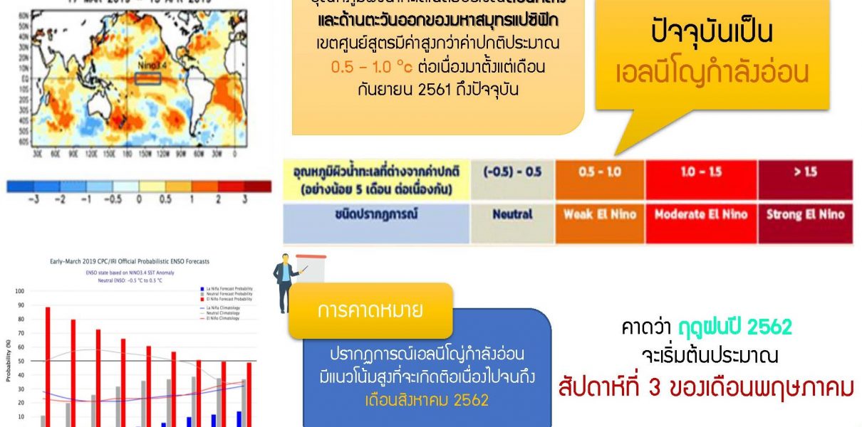 เอลนีโญกำลังอ่อนจ่อไทยซ้ำเติมสถานการณ์น้ำของประเทศ