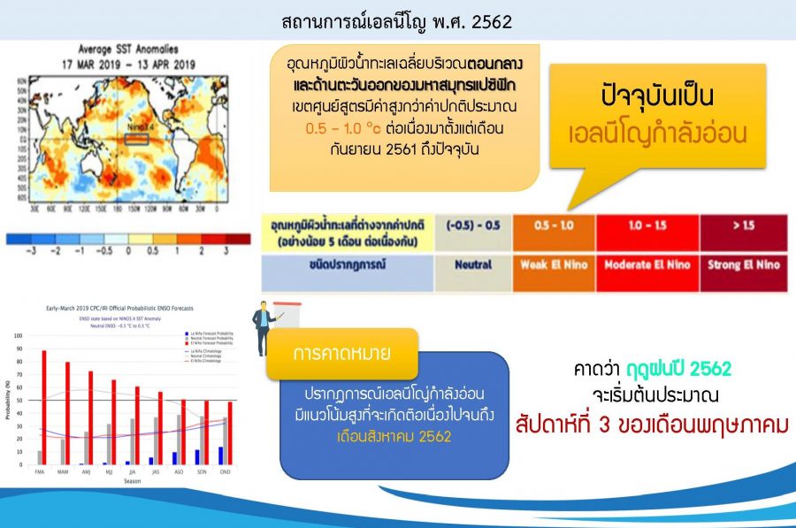 เอลนีโญกำลังอ่อนจ่อไทยซ้ำเติมสถานการณ์น้ำของประเทศ