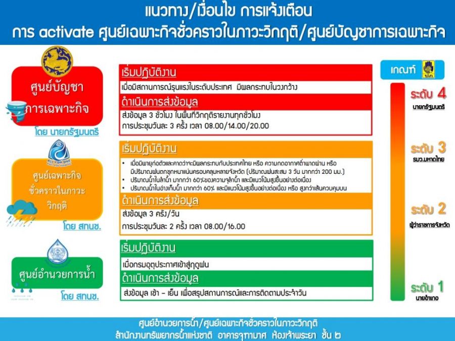 สทนช. พร้อมเชื่อมข้อมูลหน่วยน้ำรับฤดูฝน ‘62 เตรียม 3 ศูนย์ เฝ้าระวังภัยน้ำ 4 ระดับ