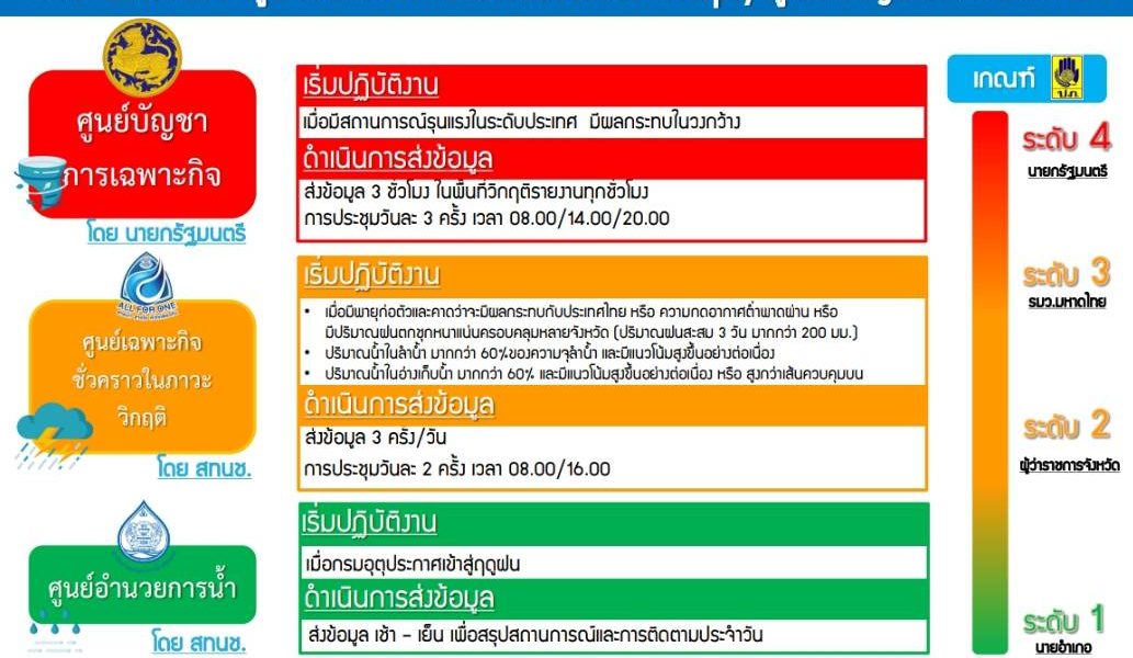 สทนช. พร้อมเชื่อมข้อมูลหน่วยน้ำรับฤดูฝน ‘62 เตรียม 3 ศูนย์ เฝ้าระวังภัยน้ำ 4 ระดับ