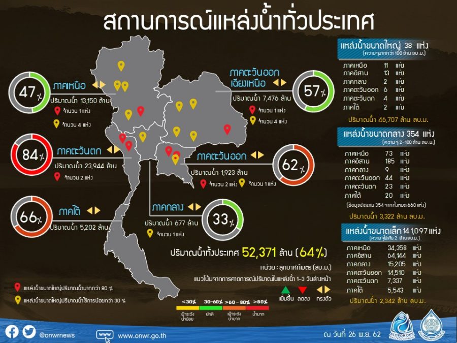 สรุปสถานการณ์น้ำประจำวันที่ 27 พ.ย. 62