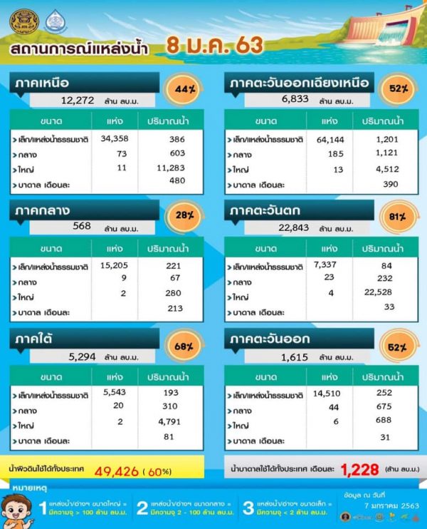 รายงานสรุปสถานการณ์น้ำ ประจำวันที่ 8 มกราคม 2563