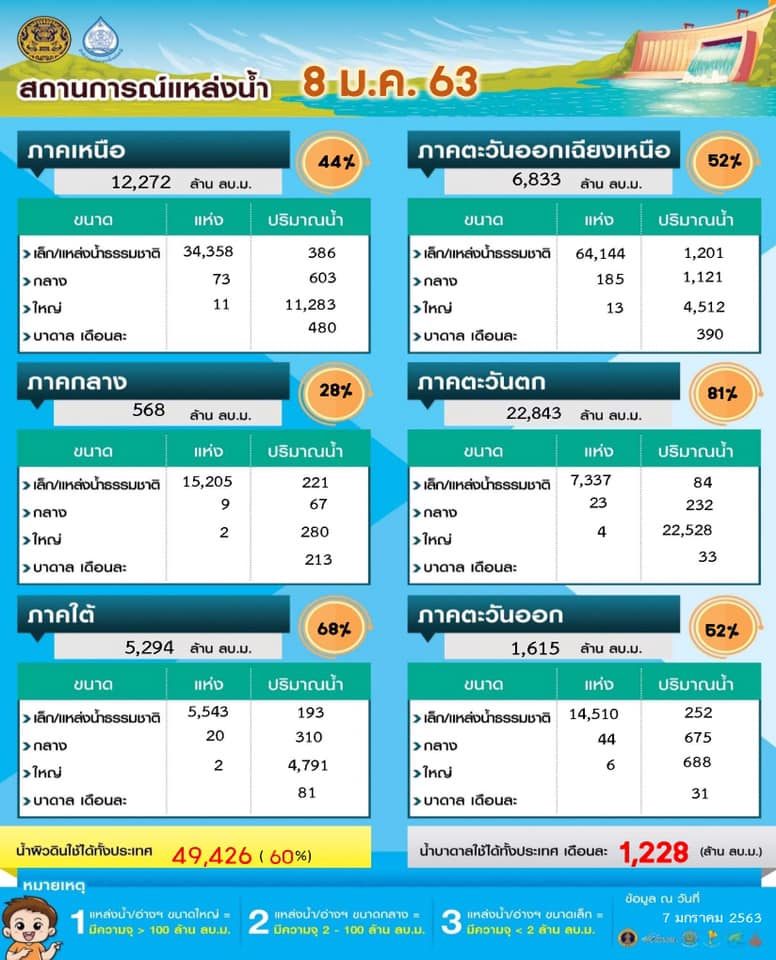 รายงานสรุปสถานการณ์น้ำ ประจำวันที่ 8 มกราคม 2563