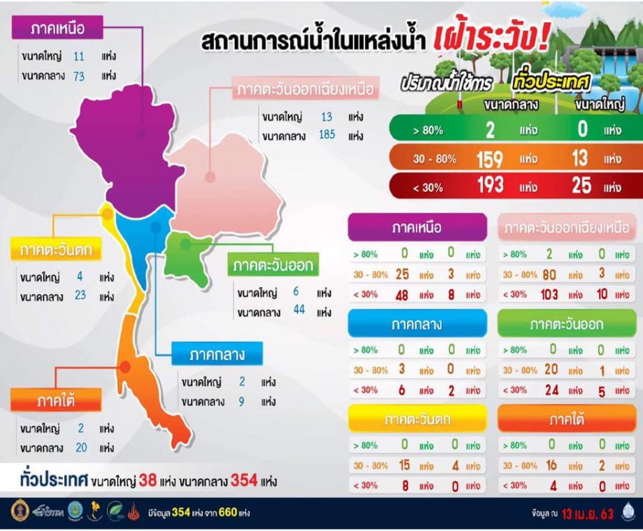 สรุปสถานการณ์น้ำประจำวันที่ 14 เมษายน 2563