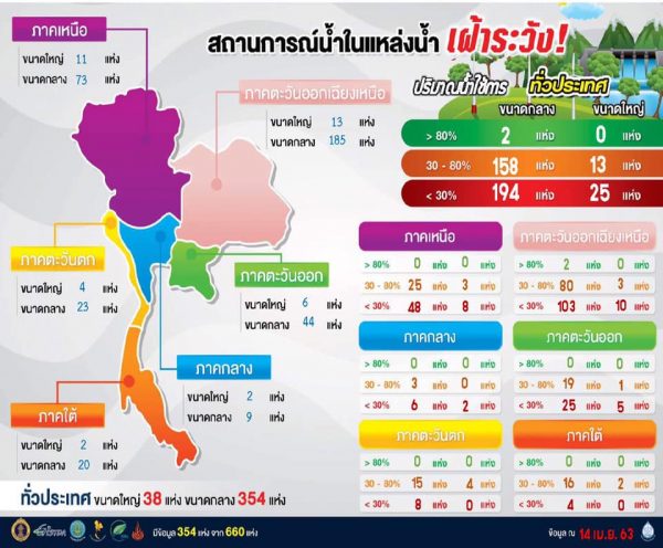 สรุปสถานการณ์น้ำประจำวันที่ 15 เมษายน 2563