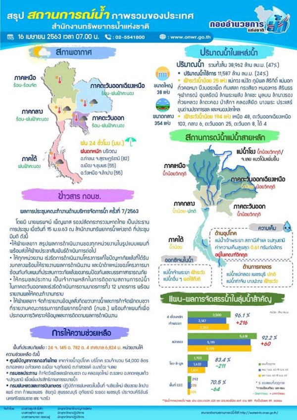 สรุปสถานการณ์น้ำประจำวันที่ 16 เมษายน 2563