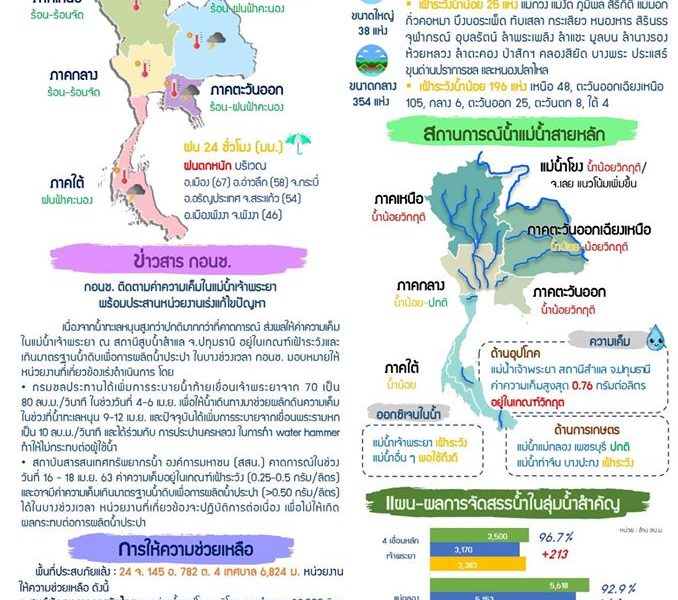 สรุปสถานการณ์น้ำประจำวันที่ 17 เมษายน 2563