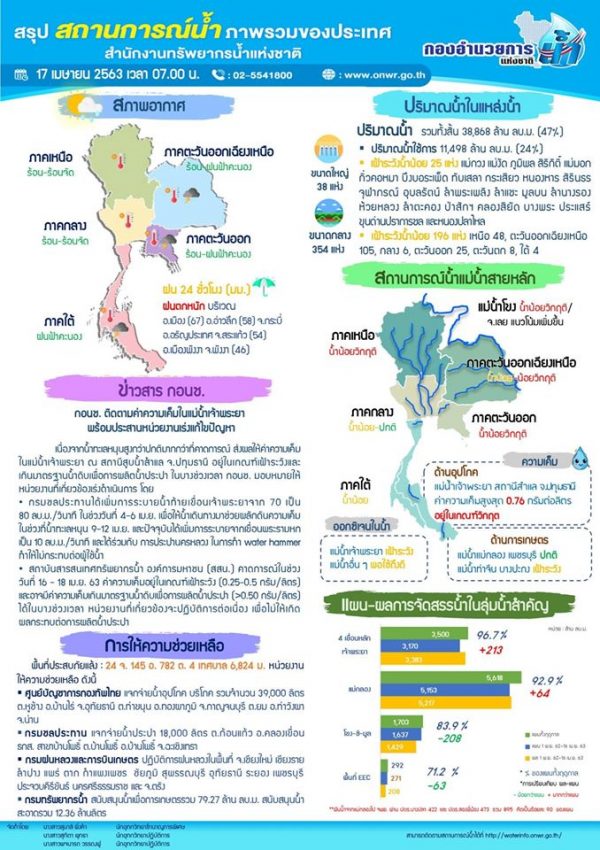 สรุปสถานการณ์น้ำประจำวันที่ 17 เมษายน 2563