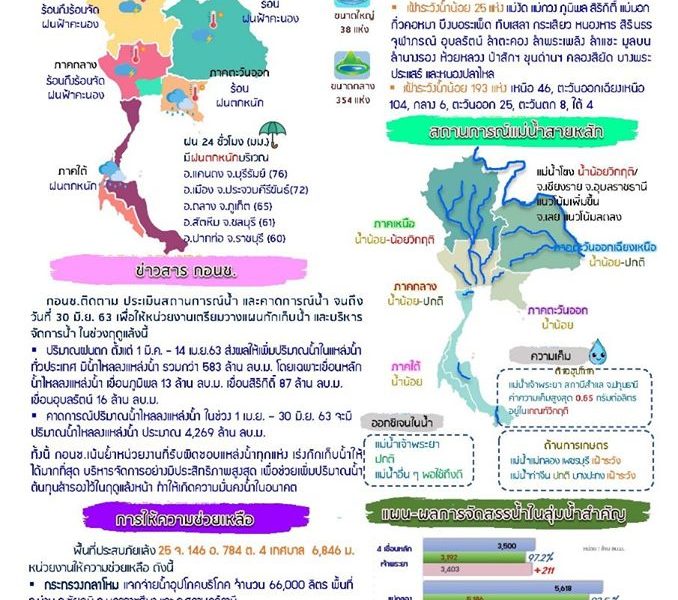 สรุปสถานการณ์น้ำประจำวันที่ 18 เมษายน 2563