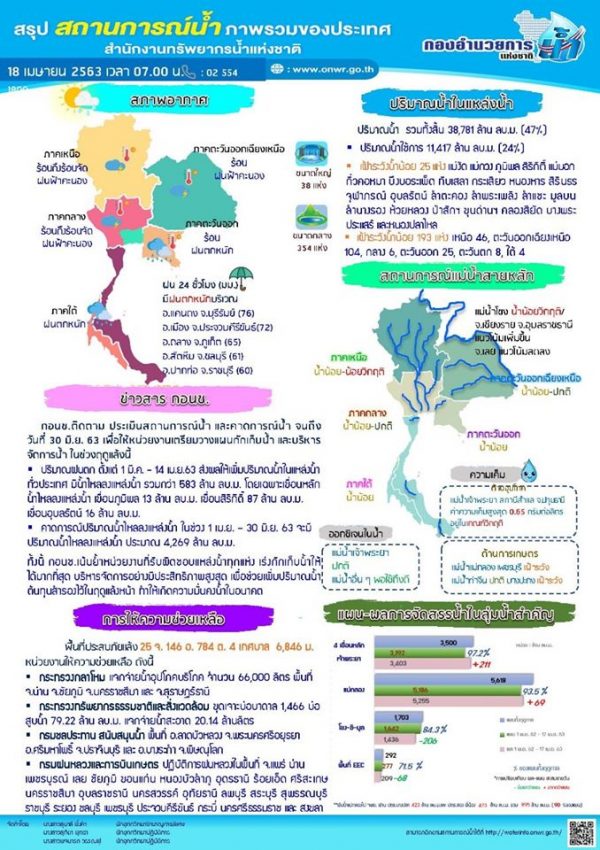 สรุปสถานการณ์น้ำประจำวันที่ 18 เมษายน 2563