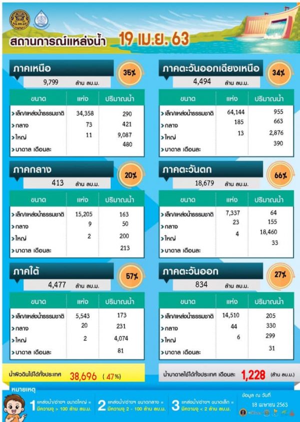 สรุปสถานการณ์น้ำประจำวันที่ 19 เมษายน 2563