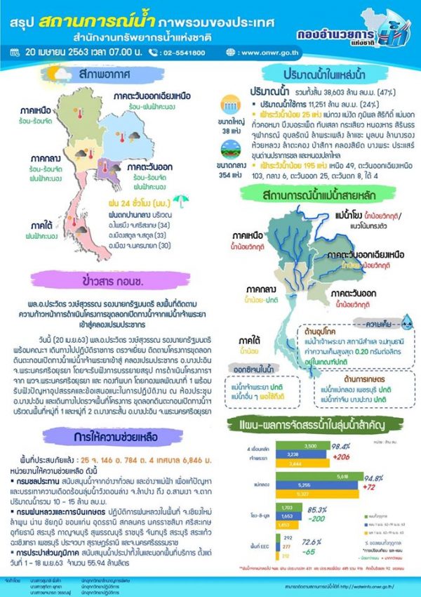 สรุปสถานการณ์น้ำประจำวันที่ 20 เมษายน 2563