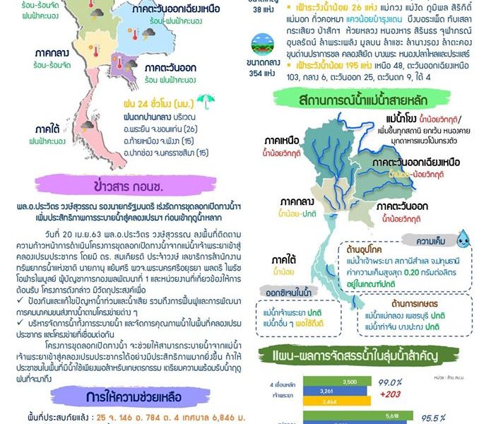 สรุปสถานการณ์น้ำประจำวันที่ 21 เมษายน 2563