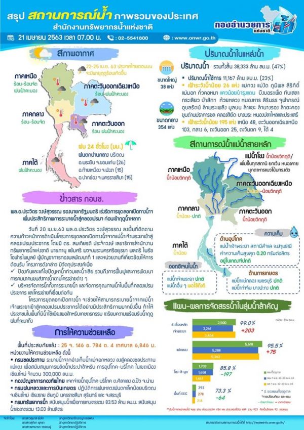 สรุปสถานการณ์น้ำประจำวันที่ 21 เมษายน 2563