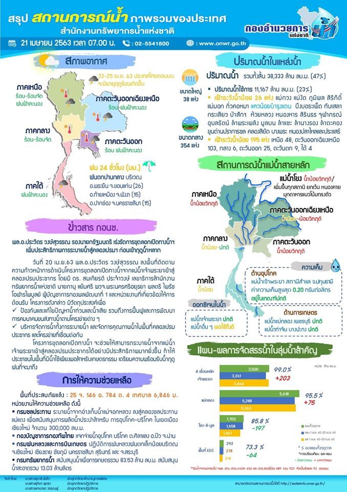 สรุปสถานการณ์น้ำประจำวันที่ 21 เมษายน 2563