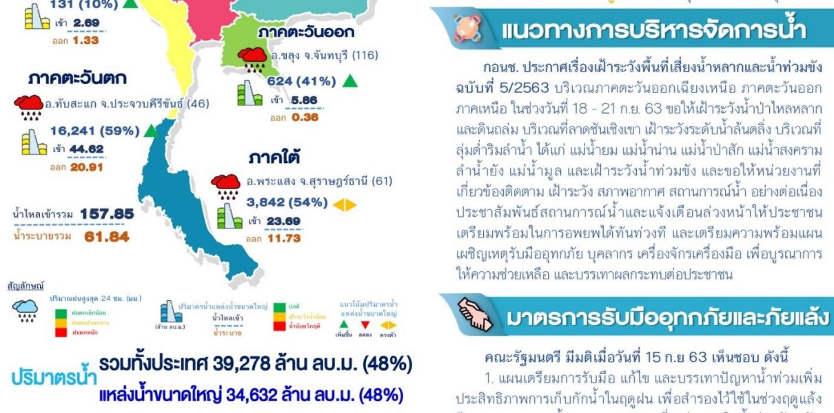 สรุปสถานการณ์น้ำ วันที่16 กันยายน 2563