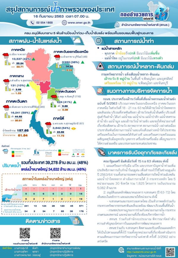 สรุปสถานการณ์น้ำ วันที่16 กันยายน 2563