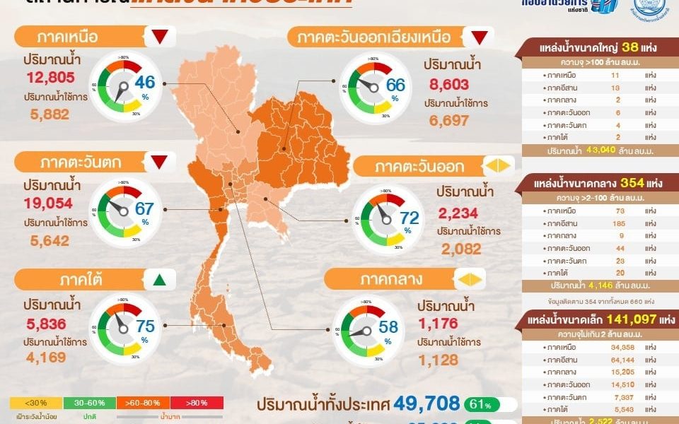 สรุปสถานการณ์น้ำประจำวันที่ 7 มกราคม 2564