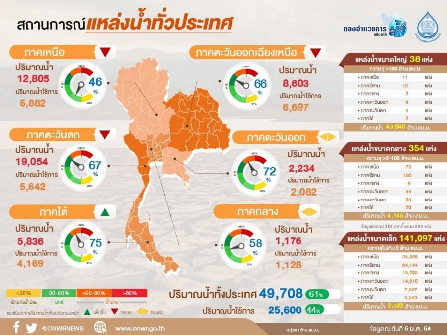 สรุปสถานการณ์น้ำประจำวันที่ 7 มกราคม 2564