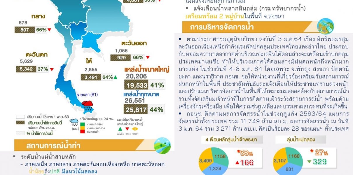 สรุปสถานการณ์น้ำประจำวันที่ 4 มกราคม 2564