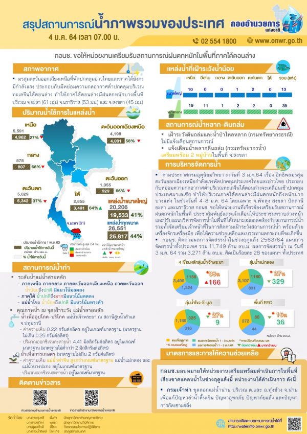 สรุปสถานการณ์น้ำประจำวันที่ 4 มกราคม 2564