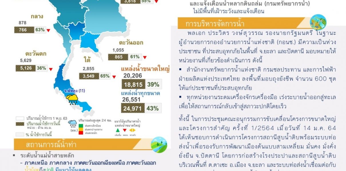 สรุปสถานการณ์น้ำประจำวันที่ 15 มกราคม 2564