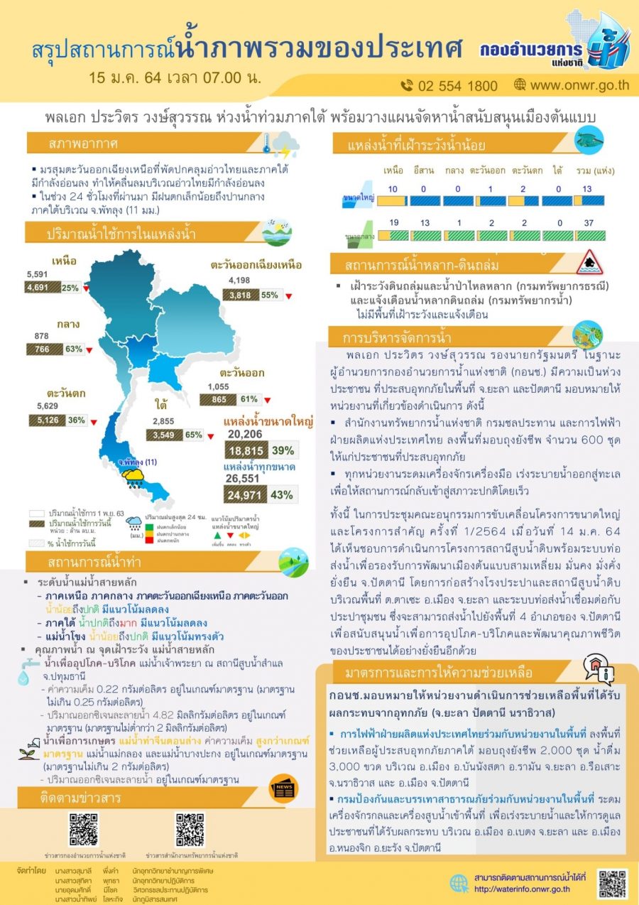 สรุปสถานการณ์น้ำประจำวันที่ 15 มกราคม 2564