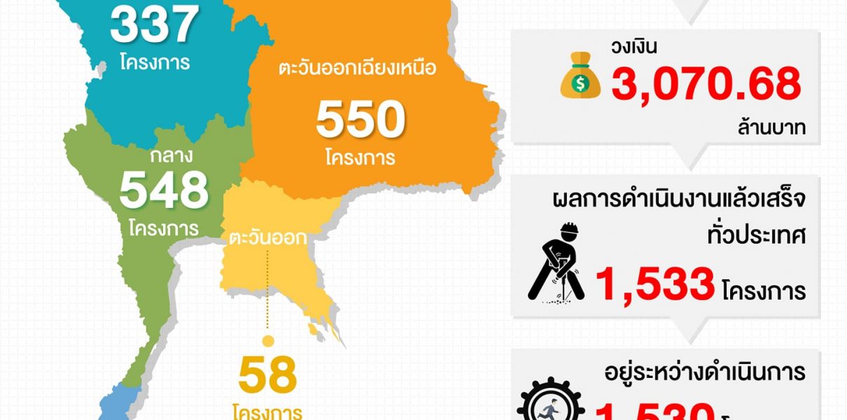 กอนช. แจงขุดเจาะบ่อบาดาล งบกลางฯ ปี 63 รุดหน้ากว่า 50%