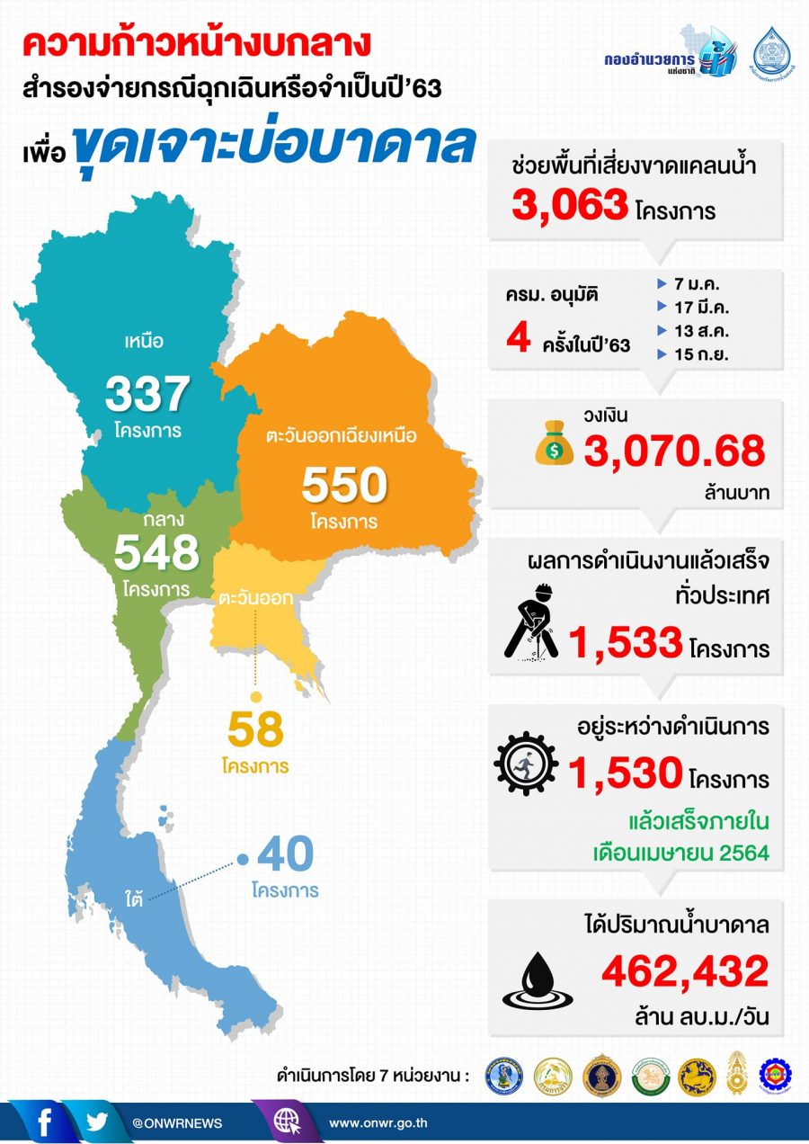 กอนช. แจงขุดเจาะบ่อบาดาล งบกลางฯ ปี 63 รุดหน้ากว่า 50%