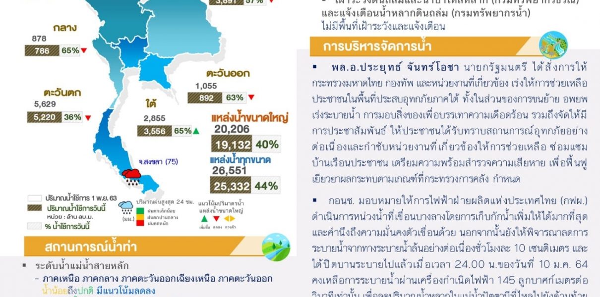 สรุปสถานการณ์น้ำประจำวันที่ 11 มกราคม 2564