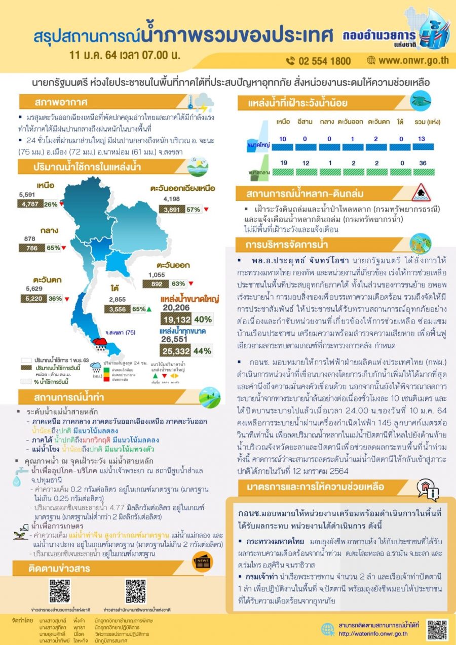 สรุปสถานการณ์น้ำประจำวันที่ 11 มกราคม 2564