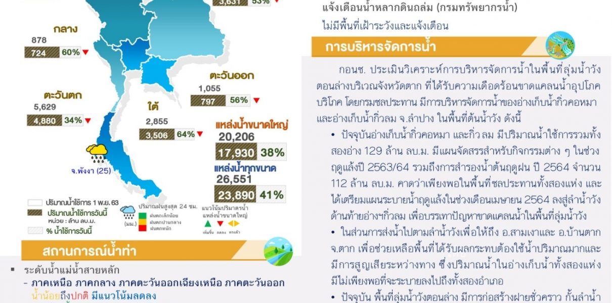 สรุปสถานการณ์น้ำประจำวันที่ 26 มกราคม 2564