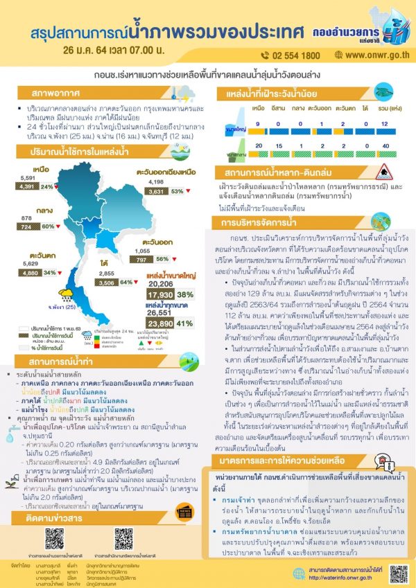 สรุปสถานการณ์น้ำประจำวันที่ 26 มกราคม 2564