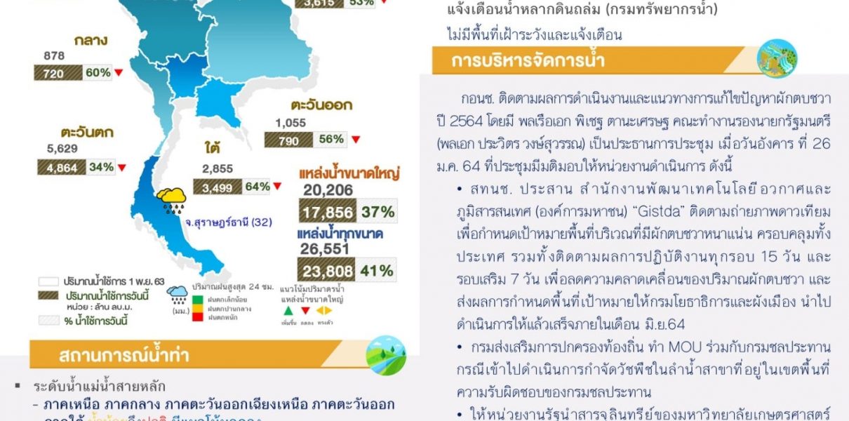 สรุปสถานการณ์น้ำประจำวันที่ 27 มกราคม 2564