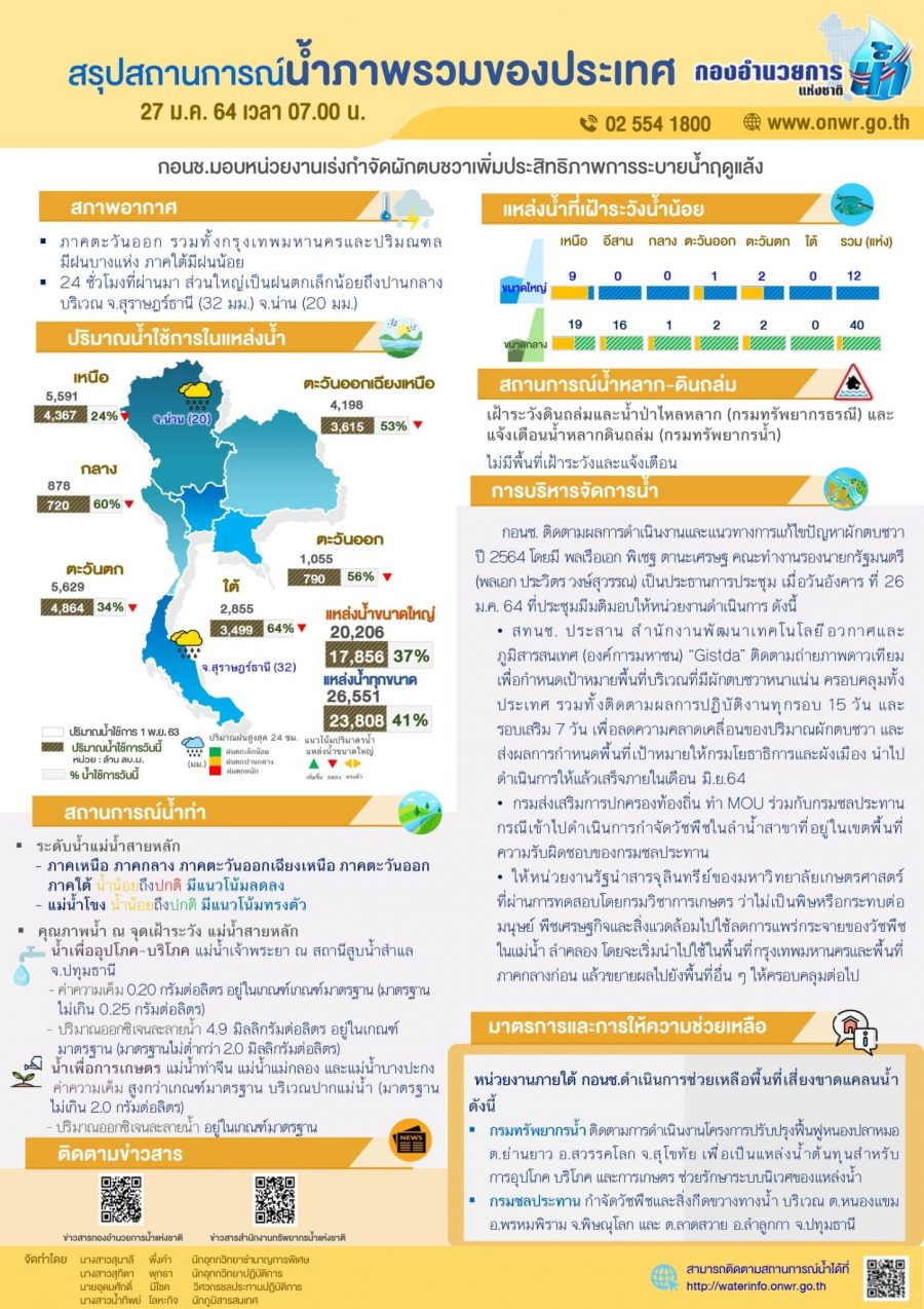 สรุปสถานการณ์น้ำประจำวันที่ 27 มกราคม 2564