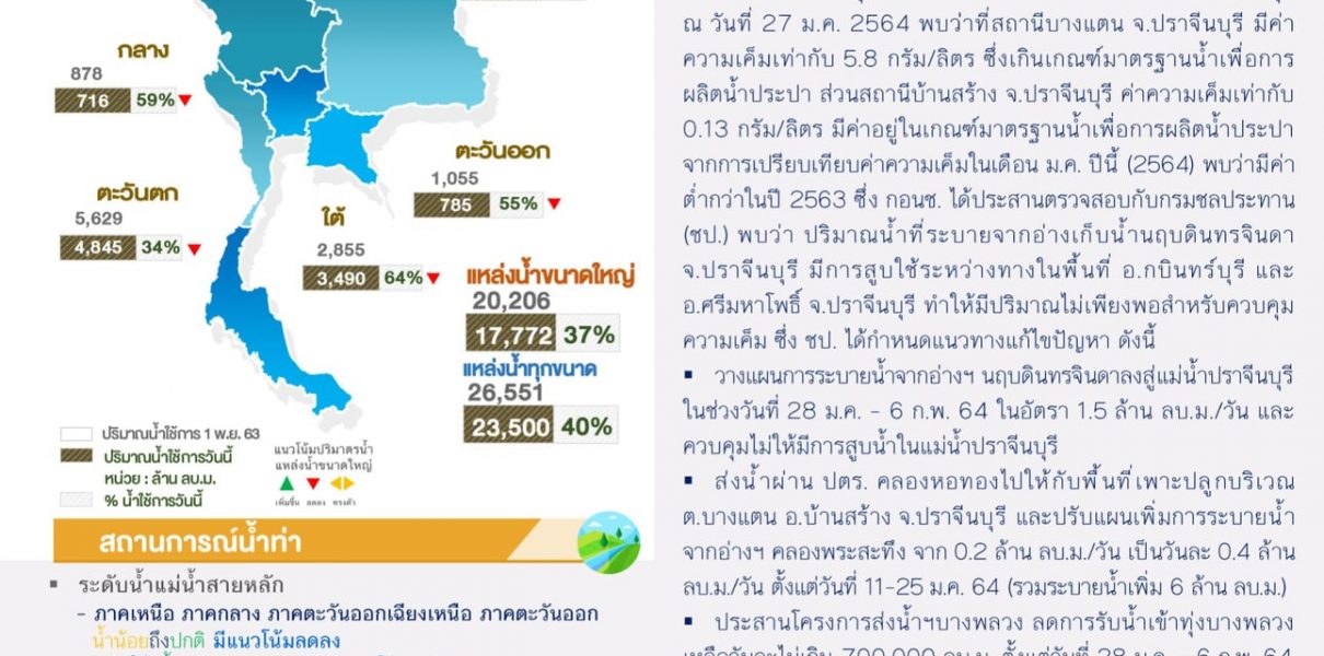 สรุปสถานการณ์น้ำประจำวันที่ 28 มกราคม 2564