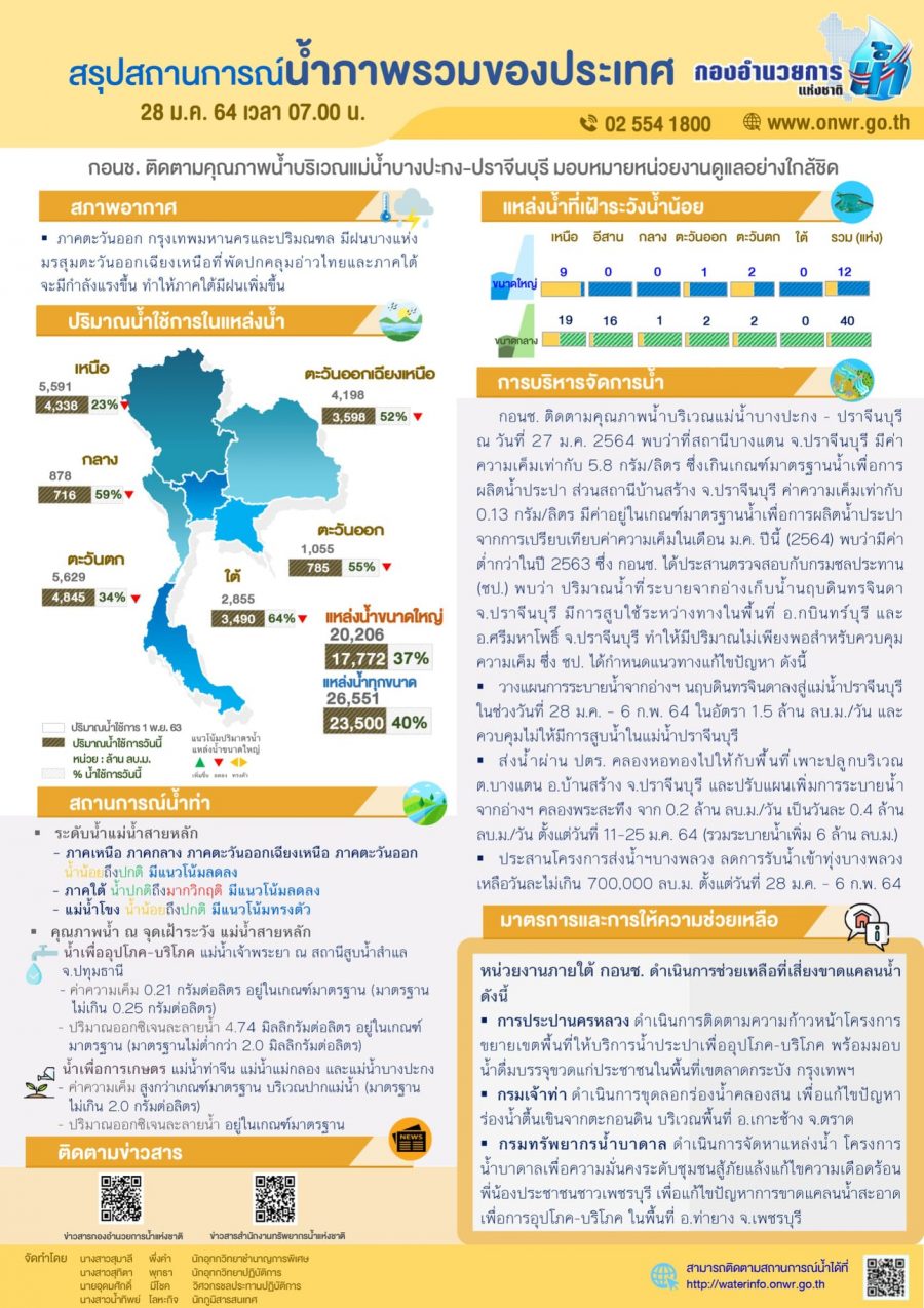 สรุปสถานการณ์น้ำประจำวันที่ 28 มกราคม 2564