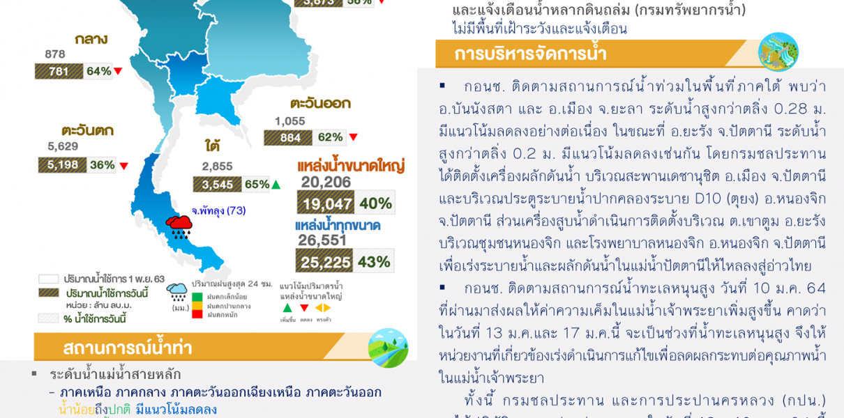 สรุปสถานการณ์น้ำประจำวันที่ 12 มกราคม 2564