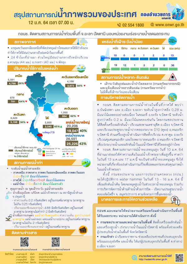 สรุปสถานการณ์น้ำประจำวันที่ 12 มกราคม 2564