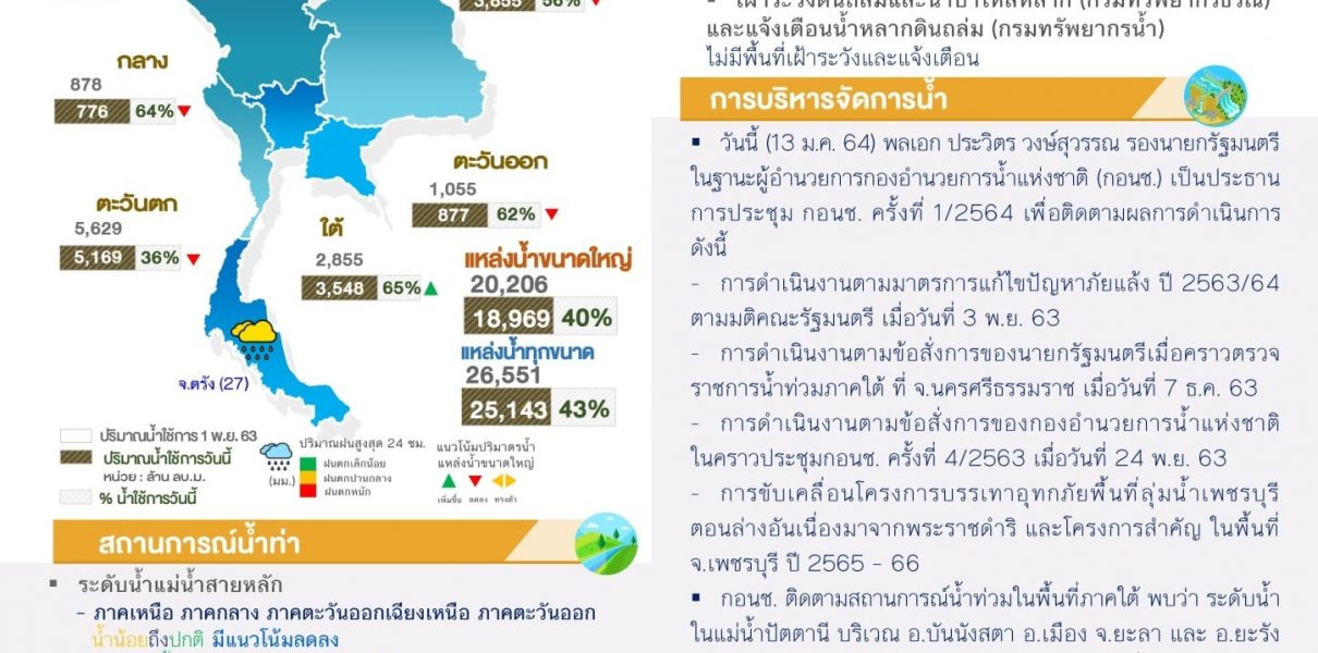 สรุปสถานการณ์น้ำประจำวันที่ 13 มกราคม 2564