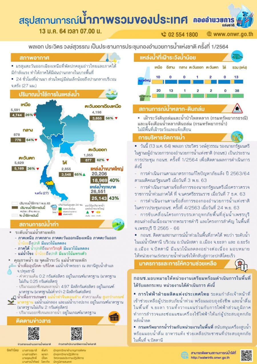 สรุปสถานการณ์น้ำประจำวันที่ 13 มกราคม 2564