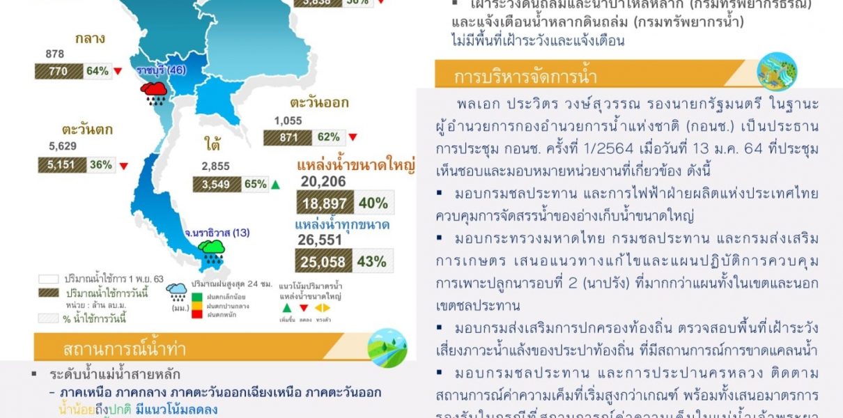 สรุปสถานการณ์น้ำประจำวันที่ 14 มกราคม 2564