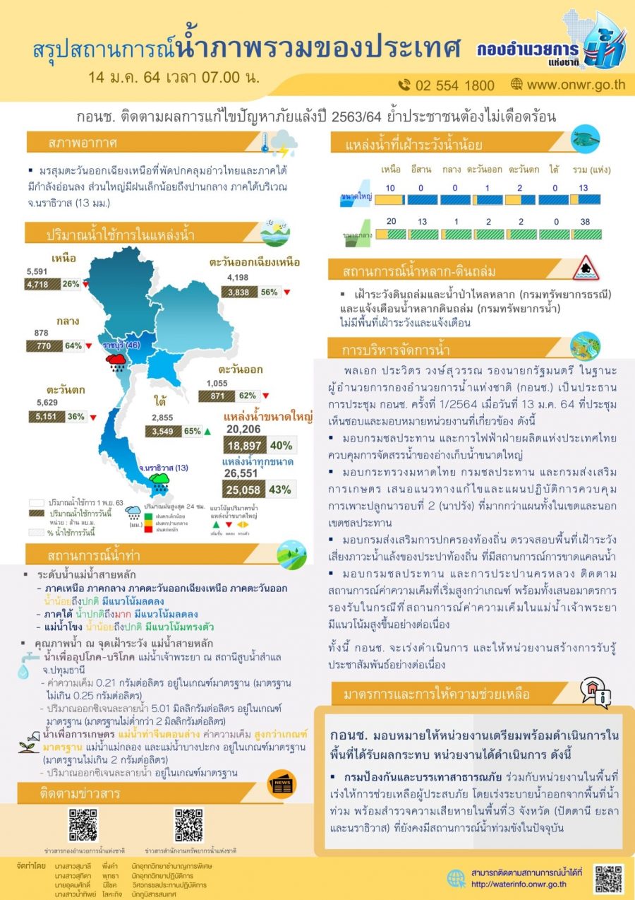 สรุปสถานการณ์น้ำประจำวันที่ 14 มกราคม 2564