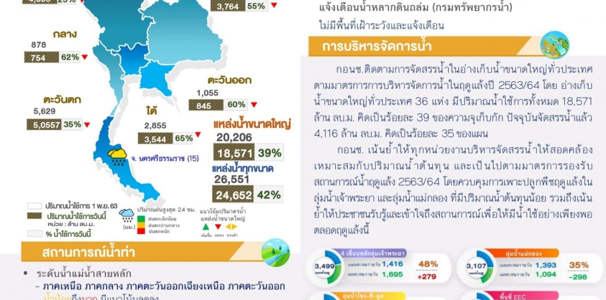 สรุปสถานการณ์น้ำประจำวันที่ 18 มกราคม 2564