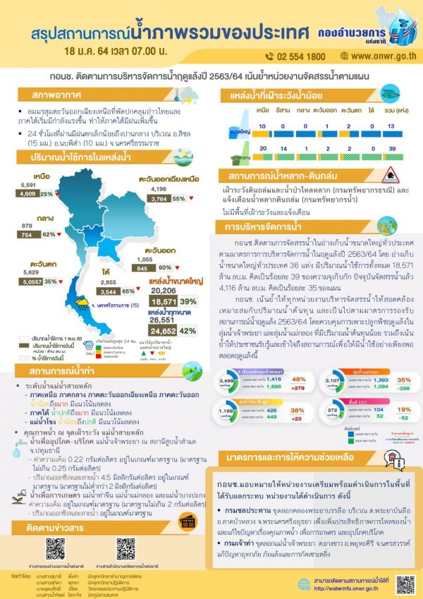 สรุปสถานการณ์น้ำประจำวันที่ 18 มกราคม 2564