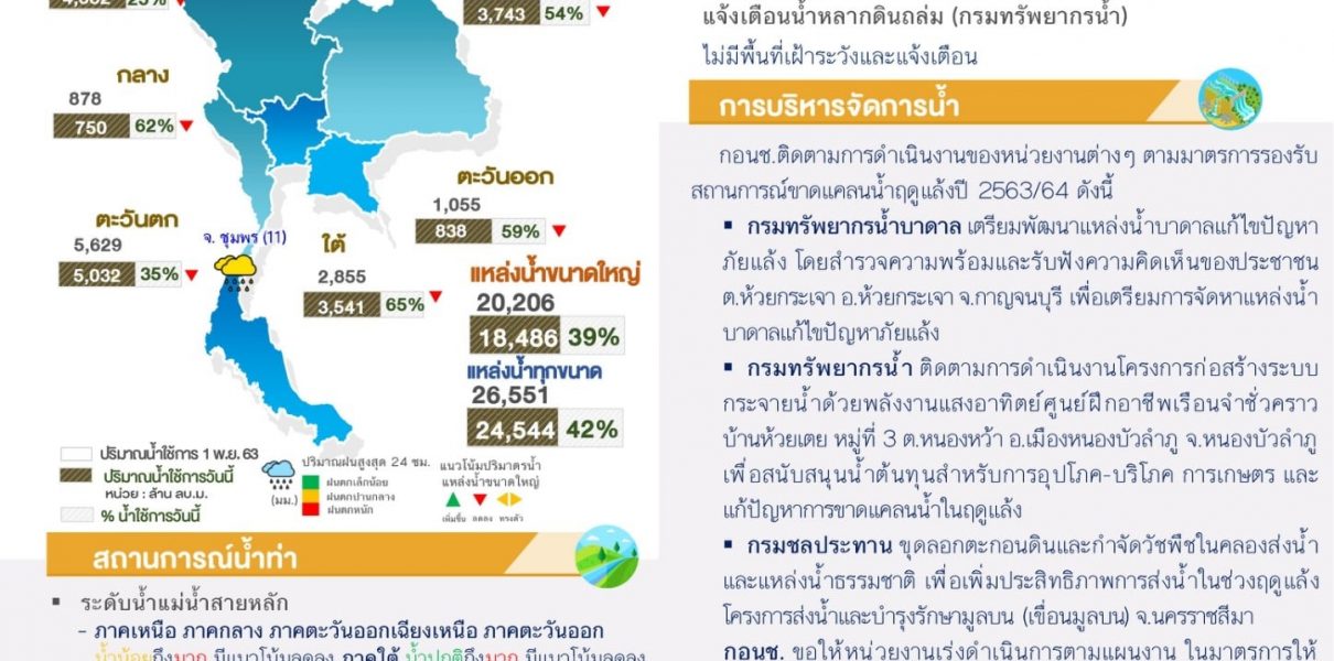 สรุปสถานการณ์น้ำประจำวันที่ 19 มกราคม 2564