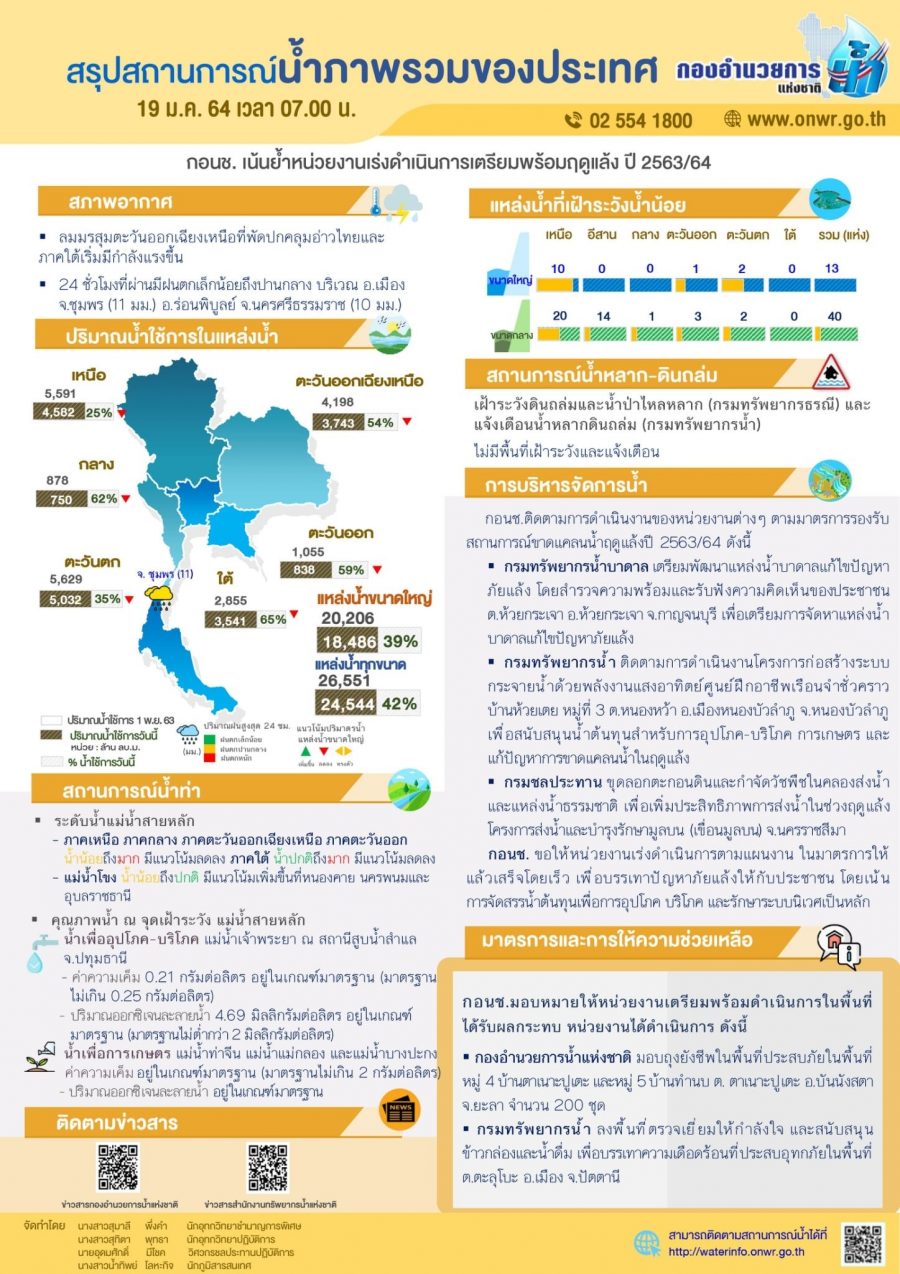 สรุปสถานการณ์น้ำประจำวันที่ 19 มกราคม 2564