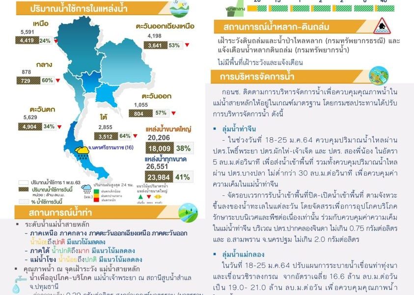 สรุปสถานการณ์น้ำประจำวันที่ 25 มกราคม 2564