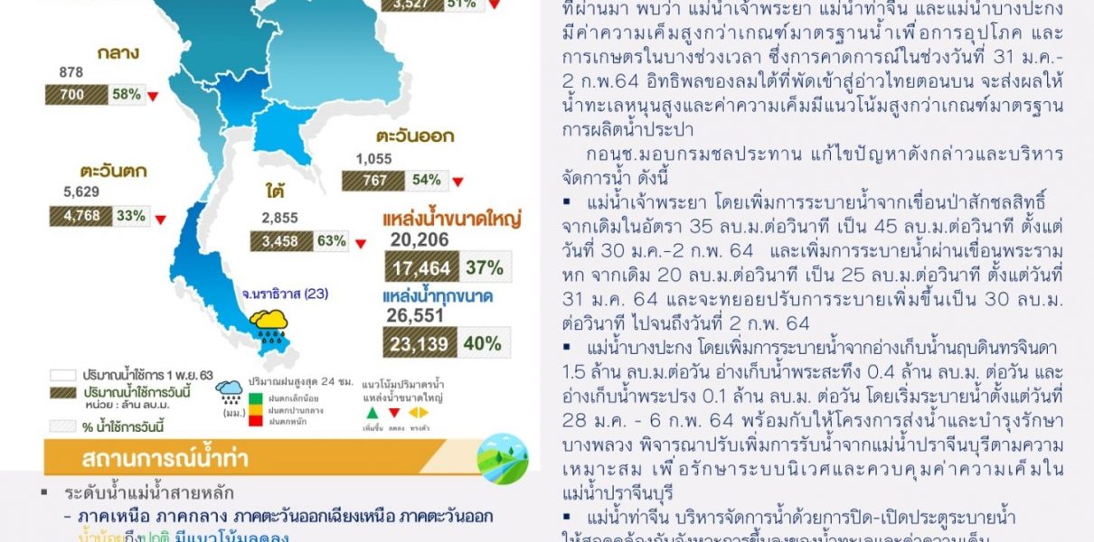 รายงานสรุปสถานการณ์น้ำประจำวันที่ 1 กุมภาพันธ์ 2564