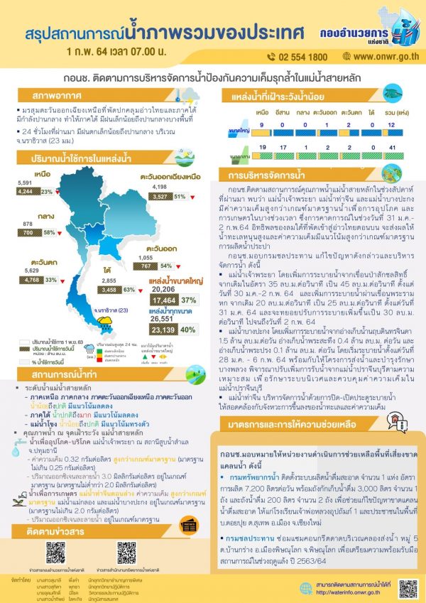 รายงานสรุปสถานการณ์น้ำประจำวันที่ 1 กุมภาพันธ์ 2564